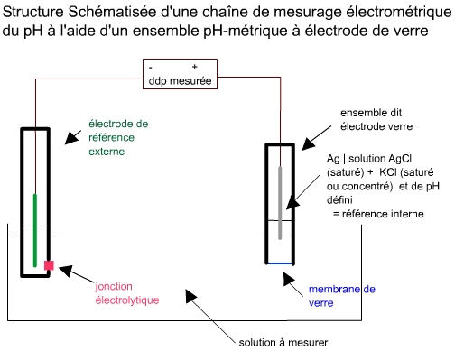 Chimactiv - Ressources pédagogiques numériques interactives dans l'analyse  chimique de milieux complexes
