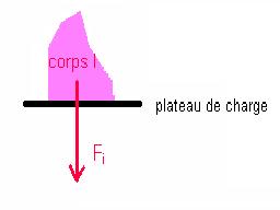 force exercée sur plateau par un corps I
